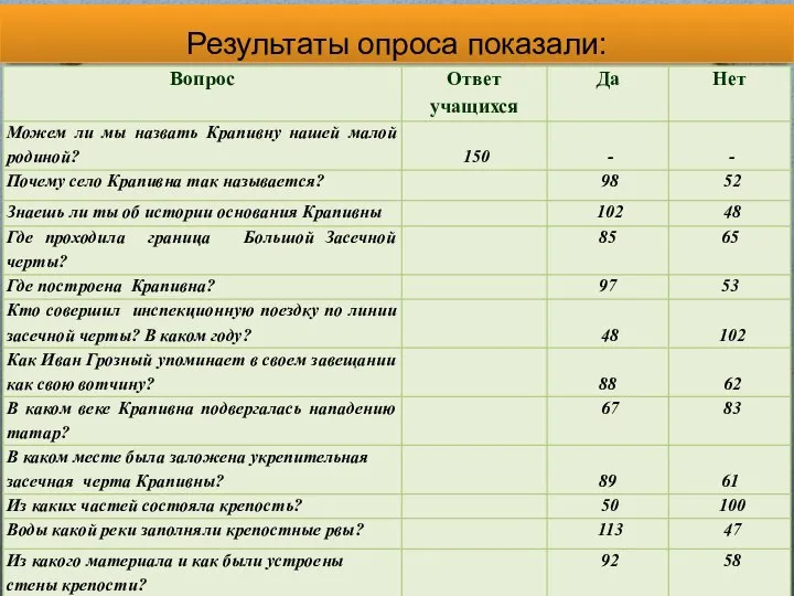 Результаты опроса показали: