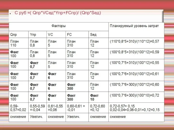 С руб =( Qпр*VCед*Yпр+FCпр)/ (Qпр*Sед)