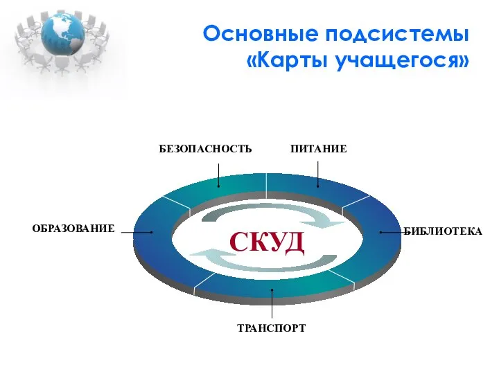 Основные подсистемы «Карты учащегося» БЕЗОПАСНОСТЬ ПИТАНИЕ БИБЛИОТЕКА ТРАНСПОРТ ОБРАЗОВАНИЕ СКУД