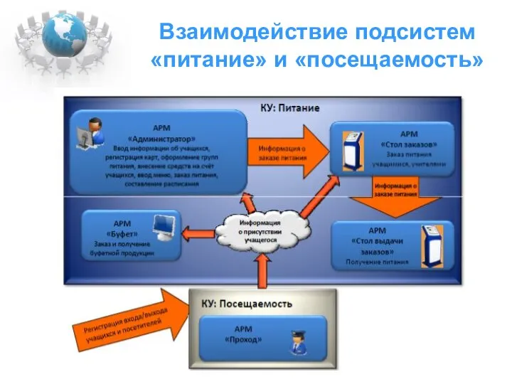 Взаимодействие подсистем «питание» и «посещаемость»