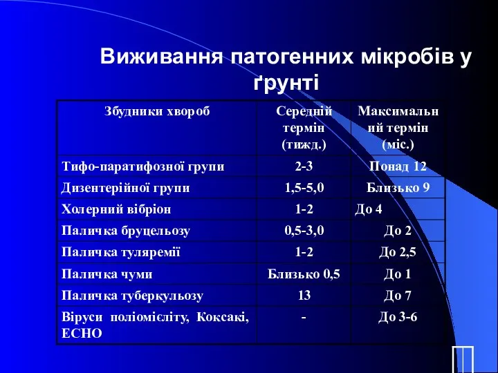 Виживання патогенних мікробів у ґрунті