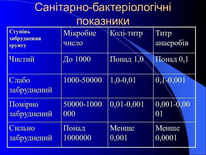 Санітарно-бактеріологічні показники