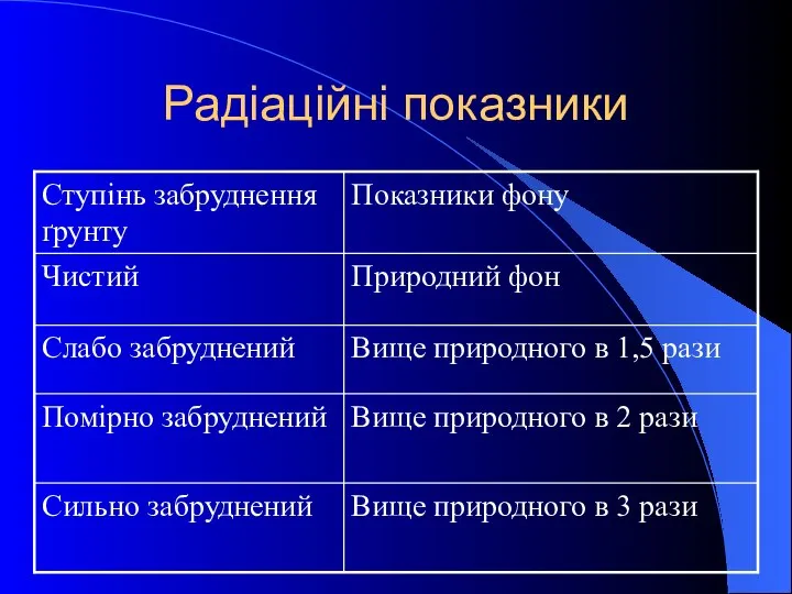 Радіаційні показники