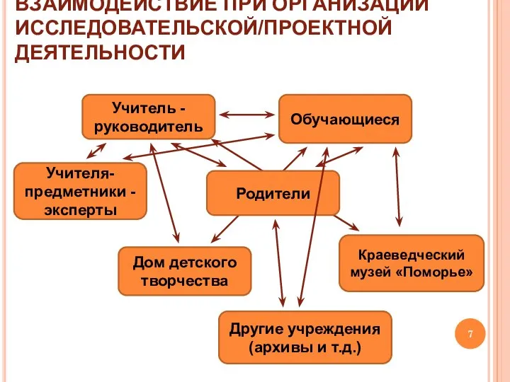 ВЗАИМОДЕЙСТВИЕ ПРИ ОРГАНИЗАЦИИ ИССЛЕДОВАТЕЛЬСКОЙ/ПРОЕКТНОЙ ДЕЯТЕЛЬНОСТИ Обучающиеся Учитель - руководитель Родители Краеведческий