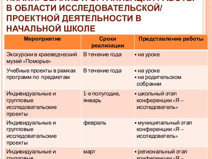 ПЛАНИРОВАНИЕ И ОРГАНИЗАЦИЯ РАБОТЫ В ОБЛАСТИ ИССЛЕДОВАТЕЛЬСКОЙ/ ПРОЕКТНОЙ ДЕЯТЕЛЬНОСТИ В НАЧАЛЬНОЙ ШКОЛЕ