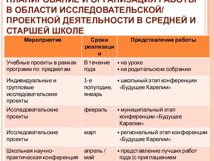 ПЛАНИРОВАНИЕ И ОРГАНИЗАЦИЯ РАБОТЫ В ОБЛАСТИ ИССЛЕДОВАТЕЛЬСКОЙ/ ПРОЕКТНОЙ ДЕЯТЕЛЬНОСТИ В СРЕДНЕЙ И СТАРШЕЙ ШКОЛЕ