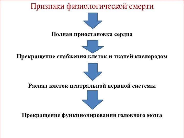 Признаки физиологической смерти Полная приостановка сердца Прекращение снабжения клеток и тканей