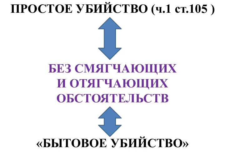 ПРОСТОЕ УБИЙСТВО (ч.1 ст.105 ) БЕЗ СМЯГЧАЮЩИХ И ОТЯГЧАЮЩИХ ОБСТОЯТЕЛЬСТВ «БЫТОВОЕ УБИЙСТВО»