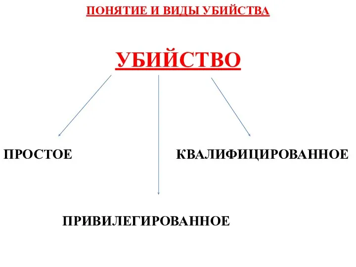 ПОНЯТИЕ И ВИДЫ УБИЙСТВА УБИЙСТВО ПРОСТОЕ КВАЛИФИЦИРОВАННОЕ ПРИВИЛЕГИРОВАННОЕ