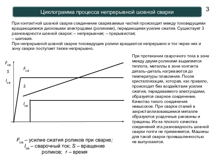 Циклограмма процесса непрерывной шовной сварки Fсв – усилие сжатия роликов при