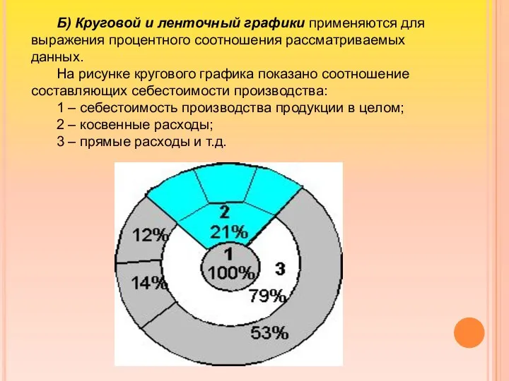 Б) Круговой и ленточный графики применяются для выражения процентного соотношения рассматриваемых