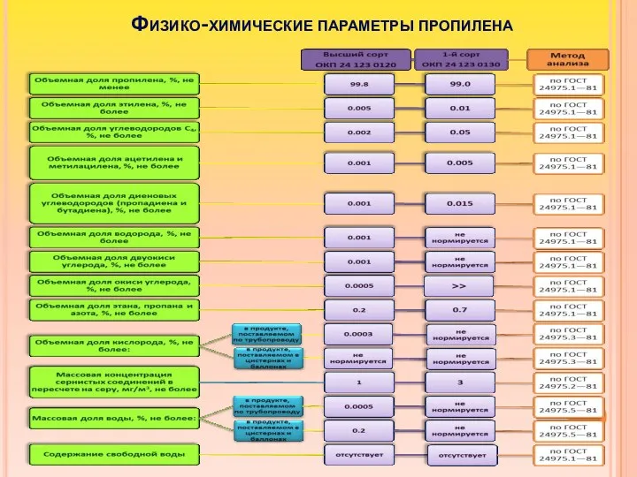 Физико-химические параметры пропилена