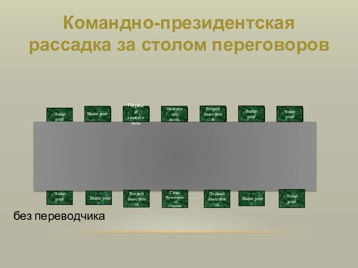 без переводчика Выше ранг Выше ранг Выше ранг Командно-президентская рассадка за столом переговоров