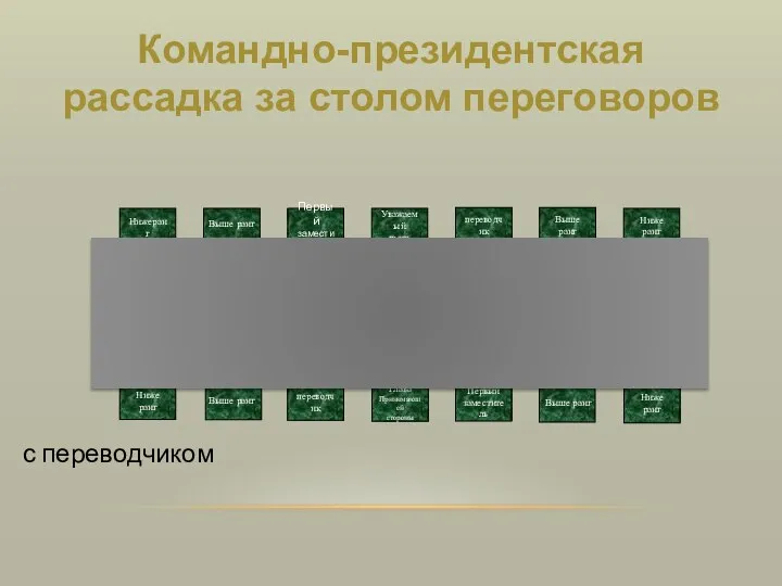 с переводчиком Выше ранг Выше ранг Выше ранг Командно-президентская рассадка за столом переговоров