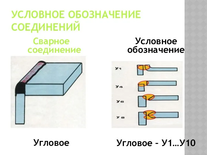 УСЛОВНОЕ ОБОЗНАЧЕНИЕ СОЕДИНЕНИЙ Сварное соединение Угловое Условное обозначение Угловое – У1…У10