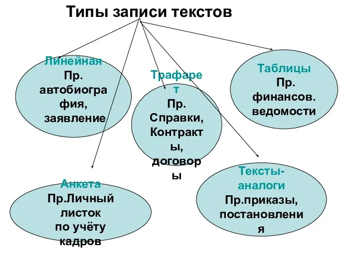 Типы записи текстов Линейная Пр.автобиография, заявление Трафарет Пр.Справки, Контракты, договоры Таблицы