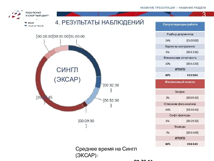 3 НАЗВАНИЕ ПРЕЗЕНТАЦИИ / НАЗВАНИЕ РАЗДЕЛА СИНГЛ (ЭКСАР) Среднее время на