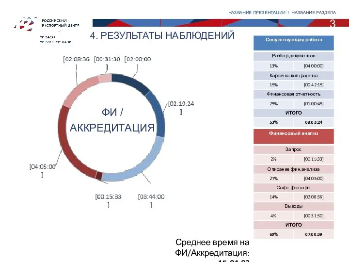 3 НАЗВАНИЕ ПРЕЗЕНТАЦИИ / НАЗВАНИЕ РАЗДЕЛА ФИ / АККРЕДИТАЦИЯ Среднее время