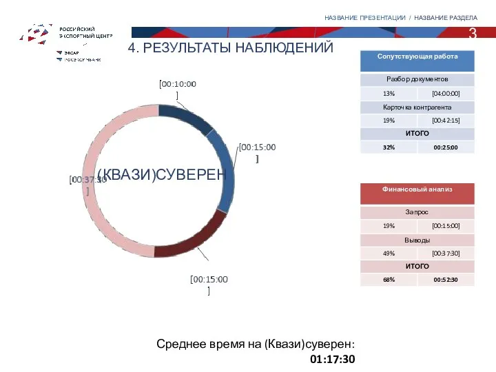 3 НАЗВАНИЕ ПРЕЗЕНТАЦИИ / НАЗВАНИЕ РАЗДЕЛА (КВАЗИ)СУВЕРЕН Среднее время на (Квази)суверен: 01:17:30 4. РЕЗУЛЬТАТЫ НАБЛЮДЕНИЙ