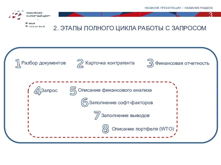 2. ЭТАПЫ ПОЛНОГО ЦИКЛА РАБОТЫ С ЗАПРОСОМ 3 НАЗВАНИЕ ПРЕЗЕНТАЦИИ /