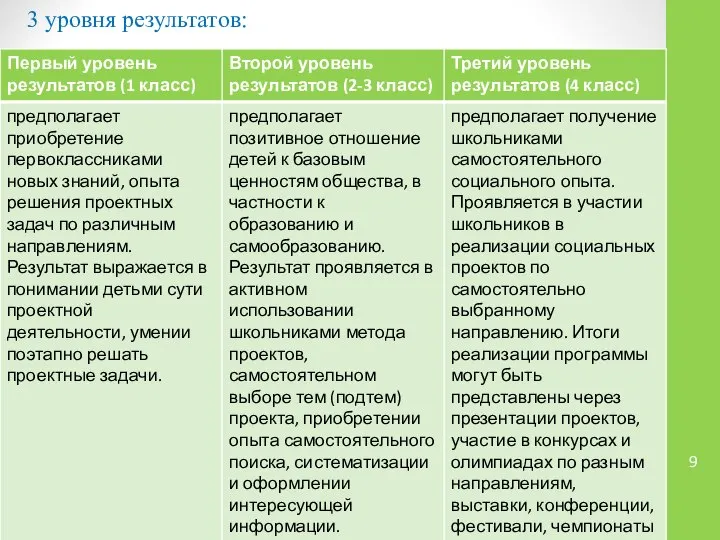 3 уровня результатов: