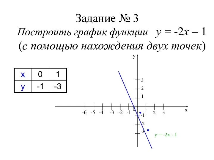Задание № 3 Построить график функции у = -2х – 1