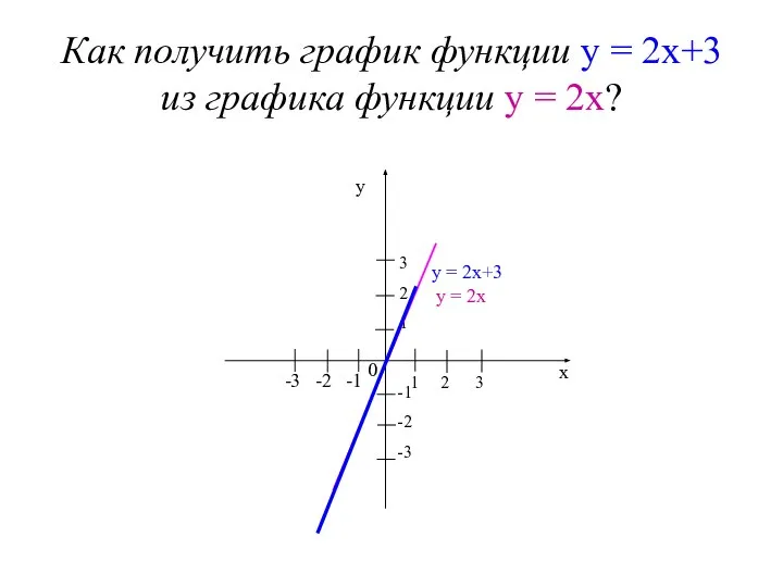 Как получить график функции у = 2х+3 из графика функции у