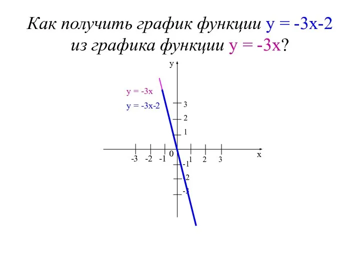 Как получить график функции у = -3х-2 из графика функции у