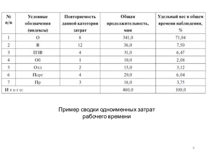 Пример сводки одноименных затрат рабочего времени