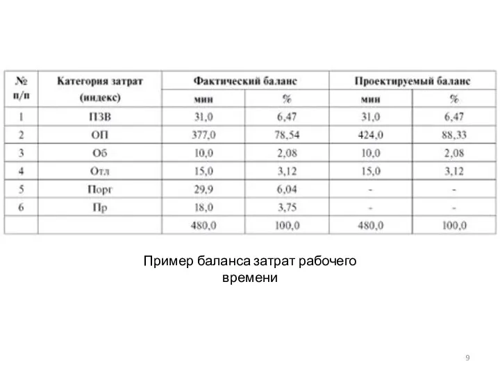 Пример баланса затрат рабочего времени