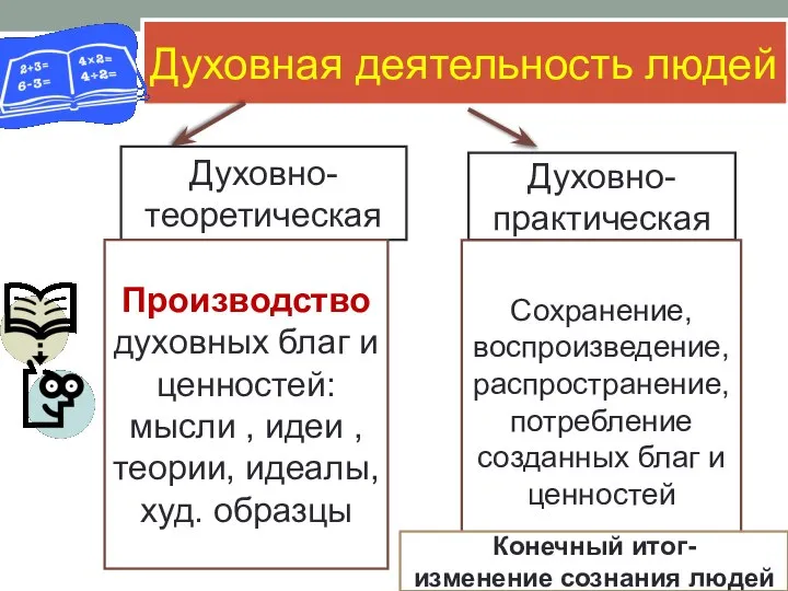 Духовная деятельность людей Духовно-теоретическая Духовно-практическая Производство духовных благ и ценностей: мысли