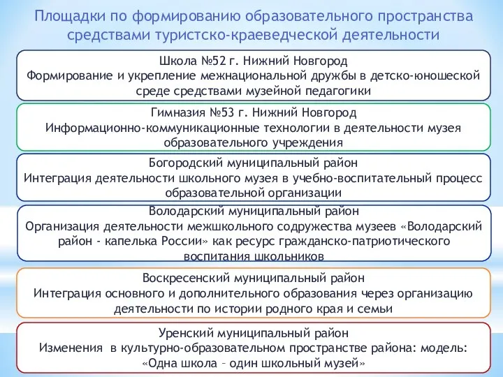 Площадки по формированию образовательного пространства средствами туристско-краеведческой деятельности Школа №52 г.