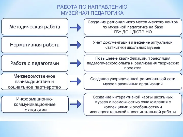 РАБОТА ПО НАПРАВЛЕНИЮ МУЗЕЙНАЯ ПЕДАГОГИКА Методическая работа Создание регионального методического центра