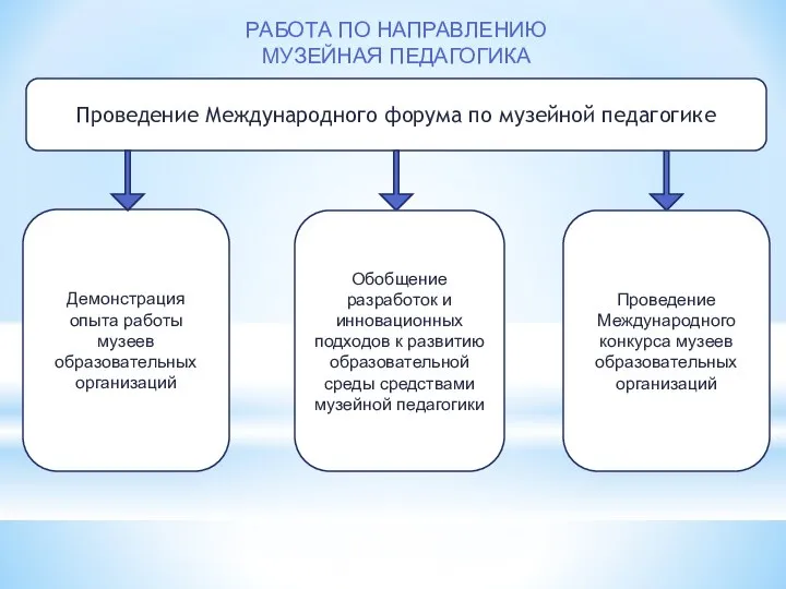 РАБОТА ПО НАПРАВЛЕНИЮ МУЗЕЙНАЯ ПЕДАГОГИКА Проведение Международного форума по музейной педагогике