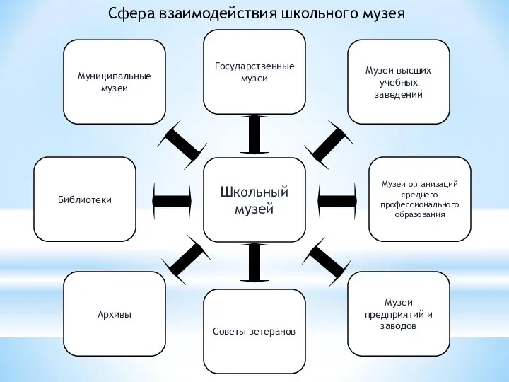 Сфера взаимодействия школьного музея Школьный музей Библиотеки Музеи организаций среднего профессионального