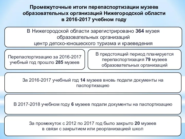 Промежуточные итоги перепаспортизации музеев образовательных организаций Нижегородской области в 2016-2017 учебном