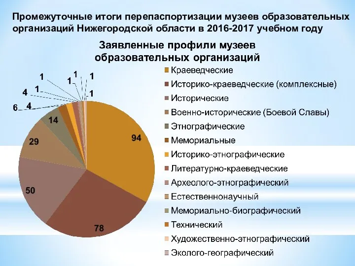 Промежуточные итоги перепаспортизации музеев образовательных организаций Нижегородской области в 2016-2017 учебном году
