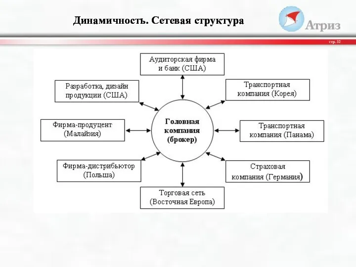 Динамичность. Сетевая структура стр.