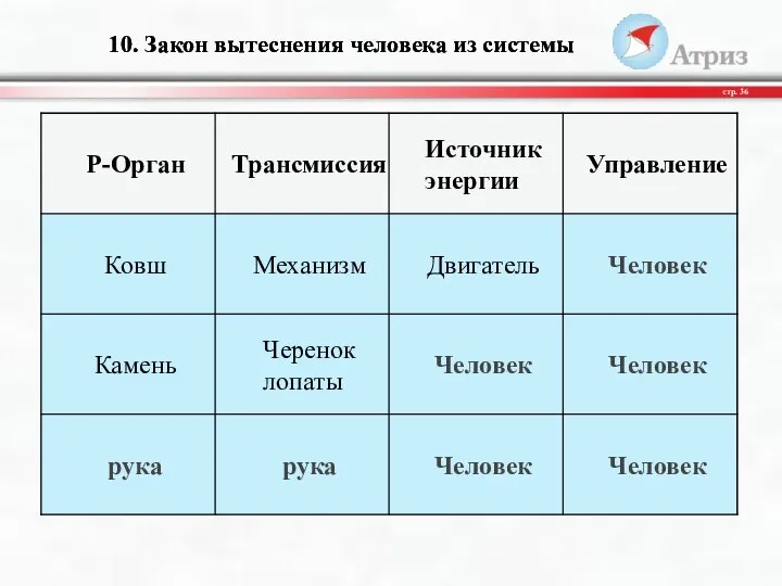 10. Закон вытеснения человека из системы стр.