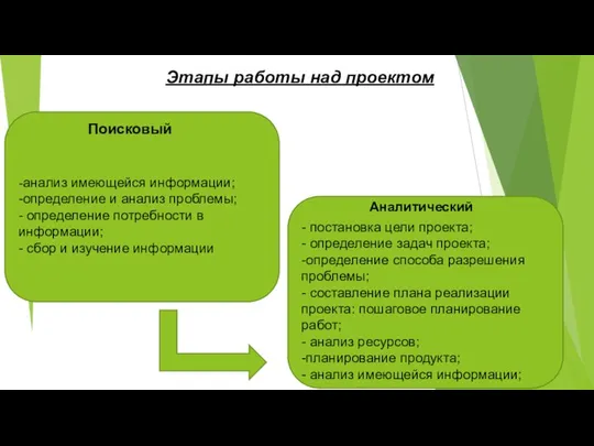 - постановка цели проекта; - определение задач проекта; -определение способа разрешения