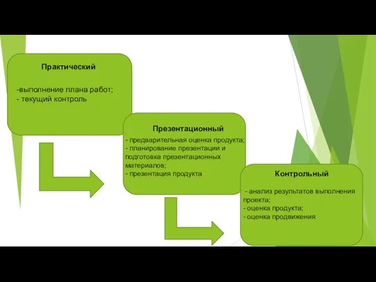 -выполнение плана работ; - текущий контроль Практический Презентационный - предварительная оценка