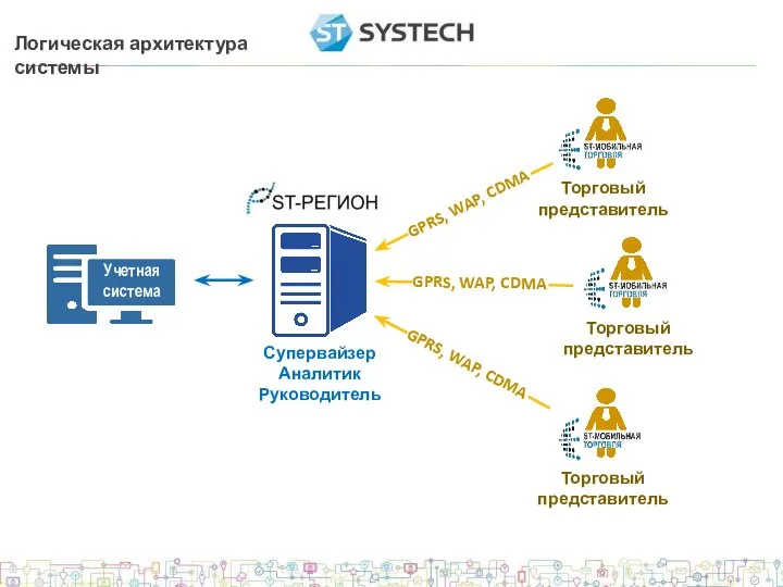 Логическая архитектура системы