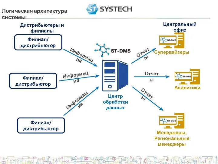 Логическая архитектура системы Учетная система Центральный офис Дистрибьютеры и филиалы Отчеты