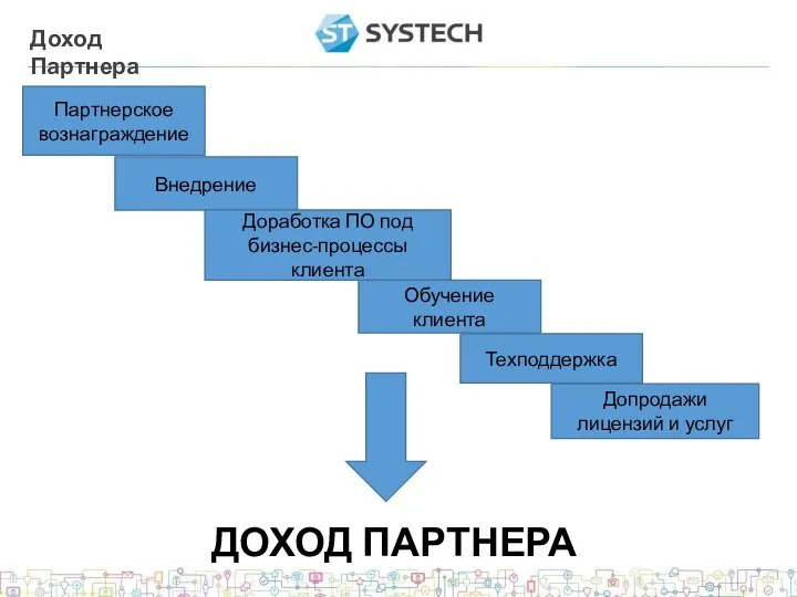 Доход Партнера Внедрение Партнерское вознаграждение Доработка ПО под бизнес-процессы клиента Обучение