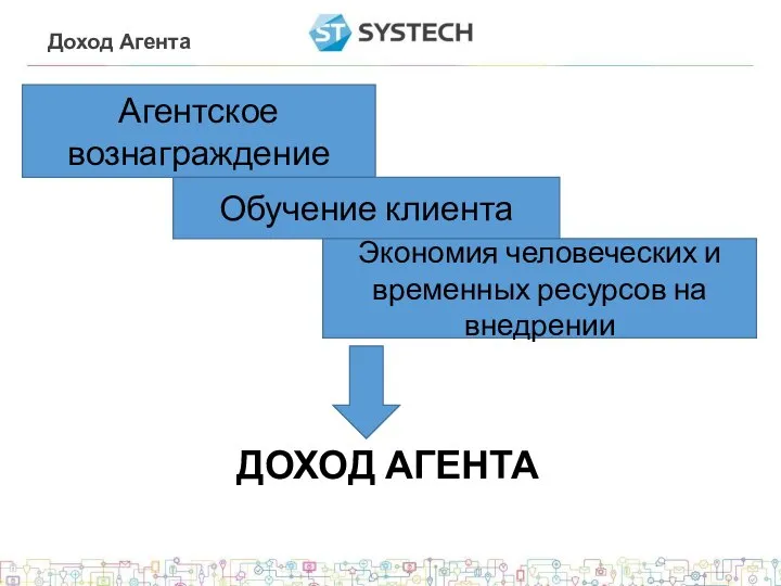 Доход Агента Агентское вознаграждение Обучение клиента ДОХОД АГЕНТА Экономия человеческих и временных ресурсов на внедрении