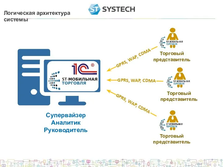 Логическая архитектура системы Супервайзер Аналитик Руководитель