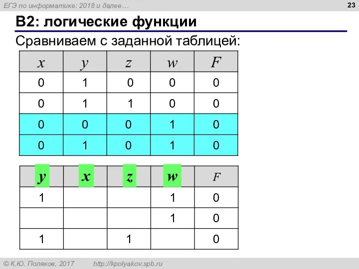 B2: логические функции Сравниваем с заданной таблицей: x z y w