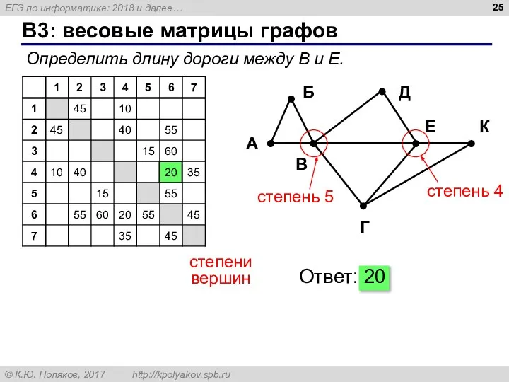 B3: весовые матрицы графов степени вершин Ответ: 20 Определить длину дороги между В и Е.