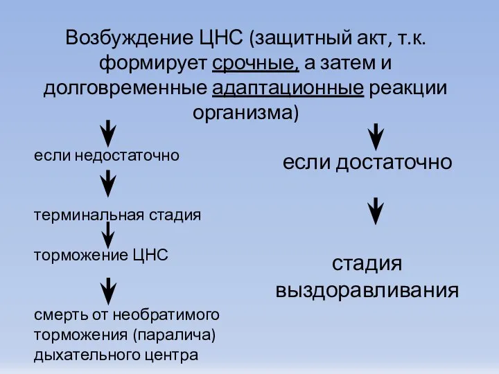 Возбуждение ЦНС (защитный акт, т.к. формирует срочные, а затем и долговременные