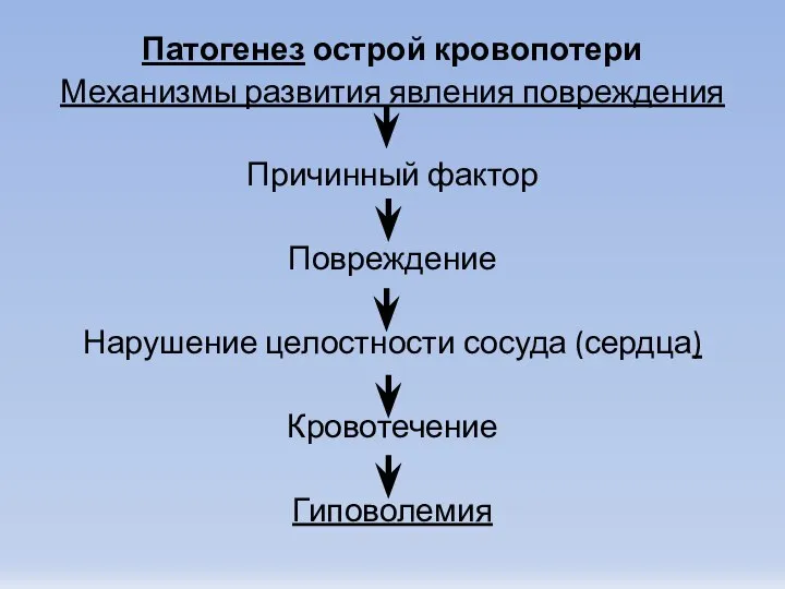 Патогенез острой кровопотери Механизмы развития явления повреждения Причинный фактор Повреждение Нарушение целостности сосуда (сердца) Кровотечение Гиповолемия